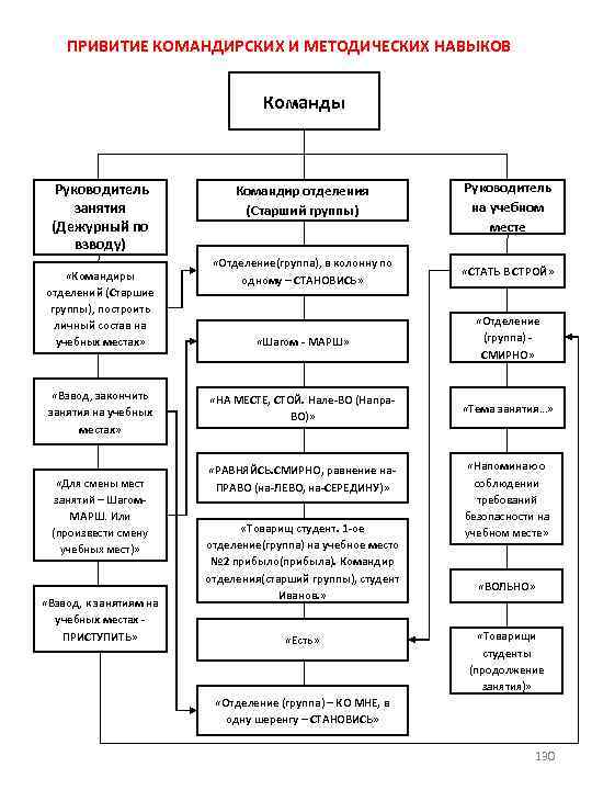 ПРИВИТИЕ КОМАНДИРСКИХ И МЕТОДИЧЕСКИХ НАВЫКОВ Команды Руководитель занятия (Дежурный по взводу) «Командиры отделений (Старшие