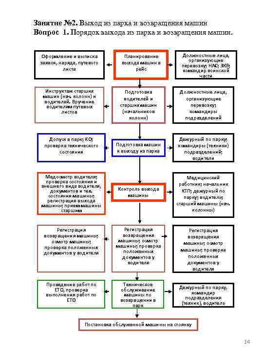 Занятие № 2. Выход из парка и возвращения машин Вопрос 1. Порядок выхода из