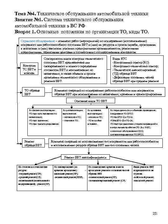 Тема № 4. Техническое обслуживание автомобильной техники Занятие № 1. Система технического обслуживания автомобильной