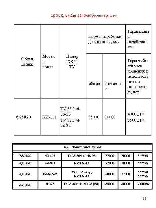 Срок службы автомобильных шин Нормы наработки до списания, км. Обозн. Шины Модел ь шины