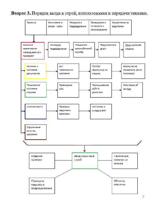 Вопрос 3. Порядок ввода в строй, использования и передачи техники. 5 