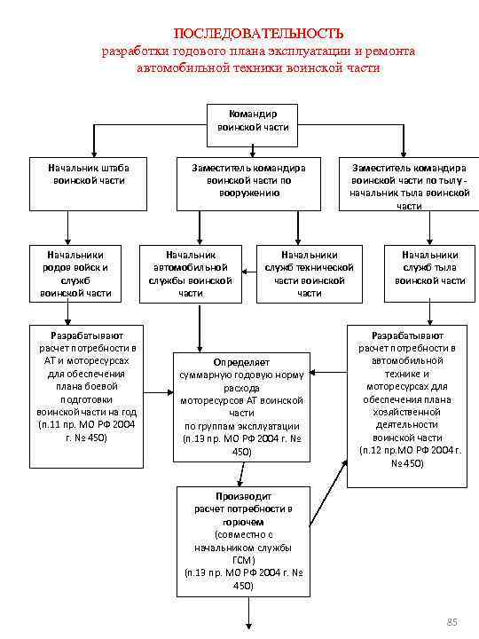 ПОСЛЕДОВАТЕЛЬНОСТЬ разработки годового плана эксплуатации и ремонта автомобильной техники воинской части Командир воинской части