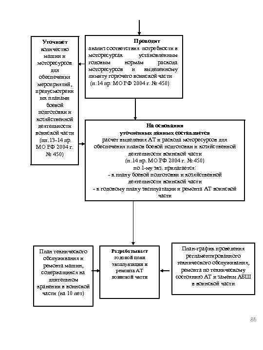 Уточняет количество машин и моторесурсов для обеспечения мероприятий, предусмотренн ых планами боевой подготовки и