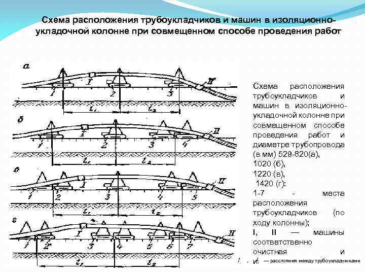 Схема расположения трубоукладчиков и машин в изоляционноукладочной колонне при совмещенном способе проведения работ ,