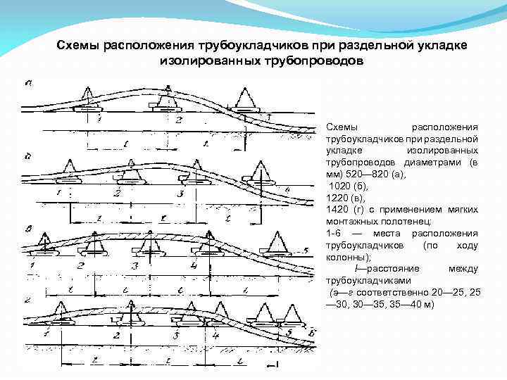 Схемы расположения трубоукладчиков при раздельной укладке изолированных трубопроводов диаметрами (в мм) 520— 820 (а),