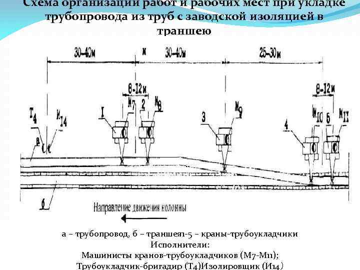 Технологическая схема нефтепровода