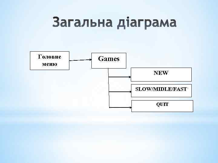 Головне меню Games NEW SLOW/MIDLE/FAST QUIT 