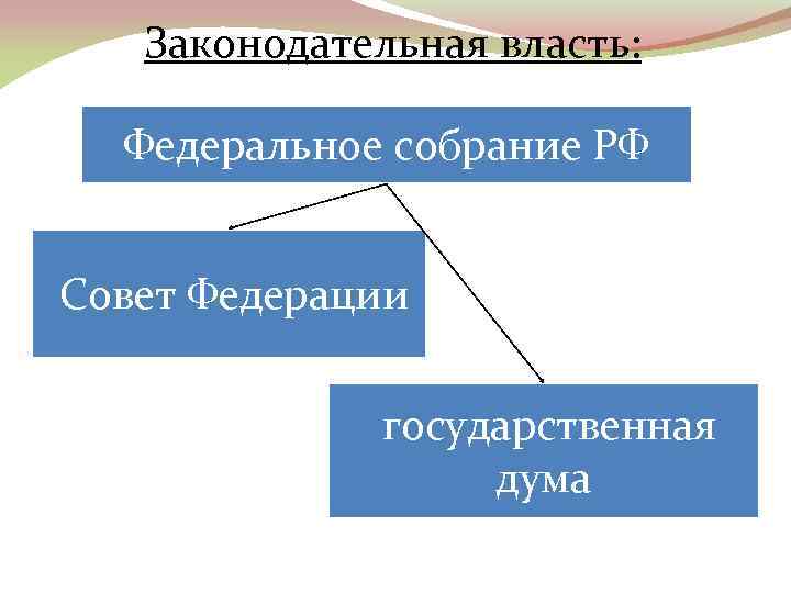 Законодательная власть: Федеральное собрание РФ Совет Федерации государственная дума 