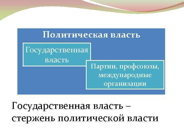 Политическая власть Государственная власть Партии, профсоюзы, международные организации Государственная власть – стержень политической власти