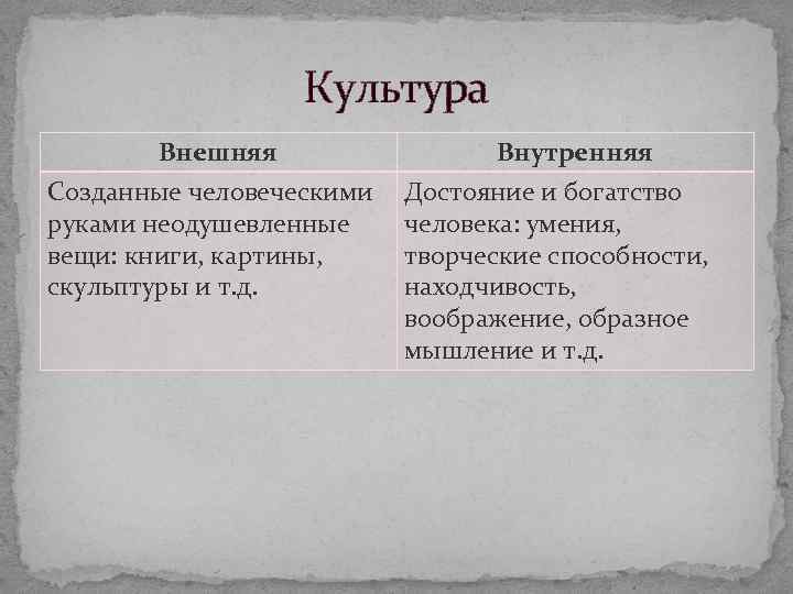 Культура Внешняя Созданные человеческими руками неодушевленные вещи: книги, картины, скульптуры и т. д. Внутренняя