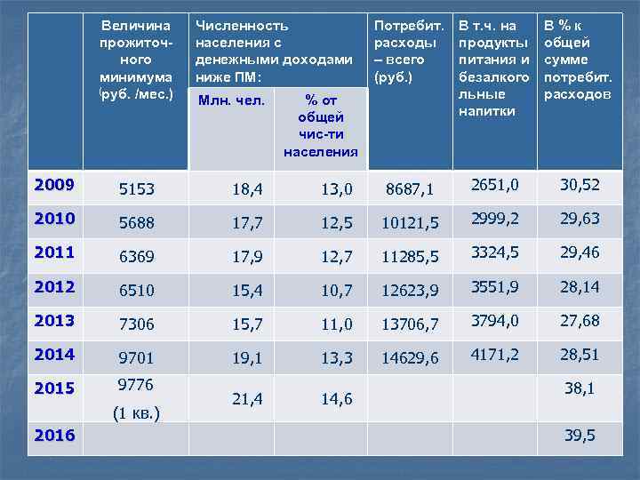 Величина прожиточного минимума (руб. /мес. ) Численность населения с денежными доходами ниже ПМ: Млн.