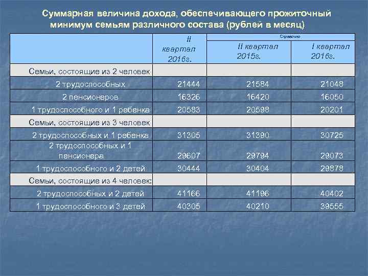 Суммарная величина дохода, обеспечивающего прожиточный минимум семьям различного состава (рублей в месяц) II квартал