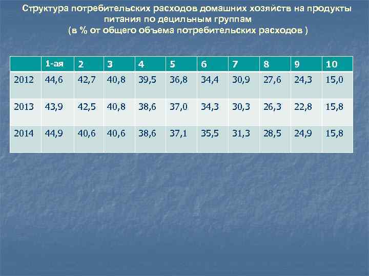Структура потребительских расходов домашних хозяйств на продукты питания по децильным группам (в % от