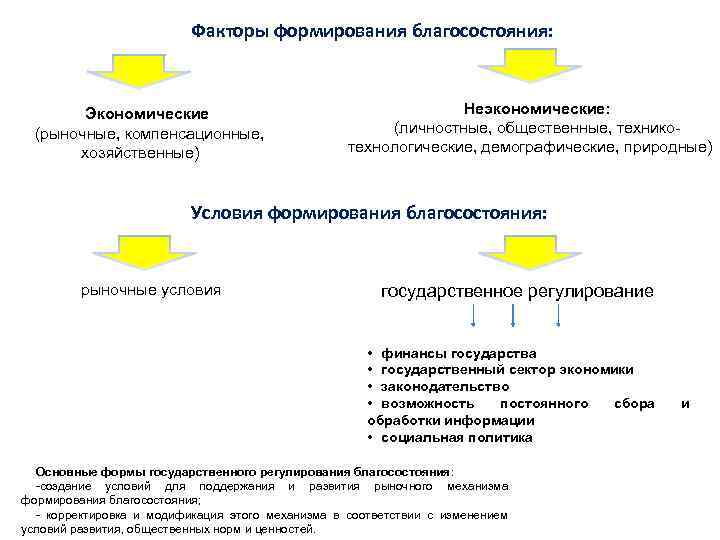 Факторы формирования благосостояния: Экономические (рыночные, компенсационные, хозяйственные) Неэкономические: (личностные, общественные, техникотехнологические, демографические, природные) Условия