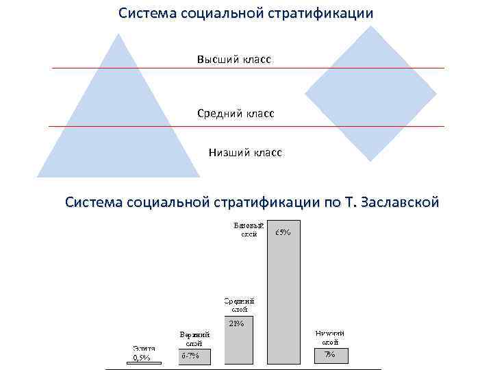 Система социальной стратификации Высший класс Средний класс Низший класс Система социальной стратификации по Т.