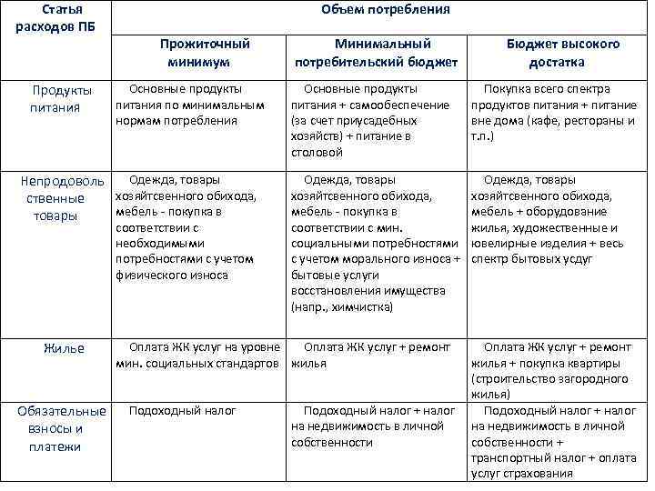 Статья расходов ПБ Продукты питания Объем потребления Прожиточный минимум Основные продукты питания по минимальным