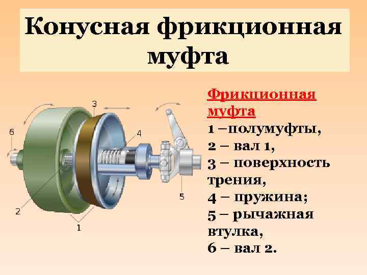 Конусная фрикционная муфта Фрикционная муфта 1 –полумуфты, 2 – вал 1, 3 – поверхность