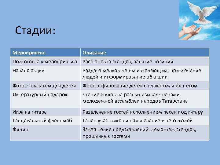 Стадии: Мероприятие Описание Подготовка к мероприятию Расстановка стендов, занятие позиций Начало акции Раздача мелков