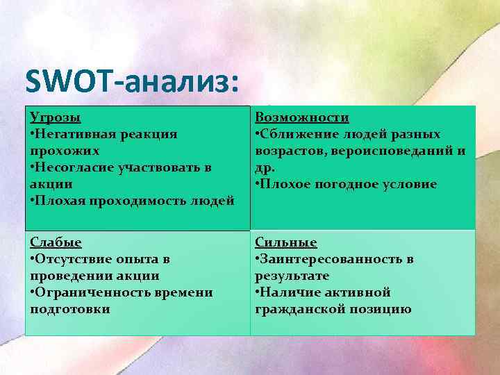 SWOT-анализ: Угрозы • Негативная реакция прохожих • Несогласие участвовать в акции • Плохая проходимость