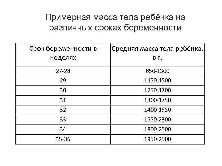 Примерная масса тела ребёнка на различных сроках беременности Срок беременности в неделях Средняя масса