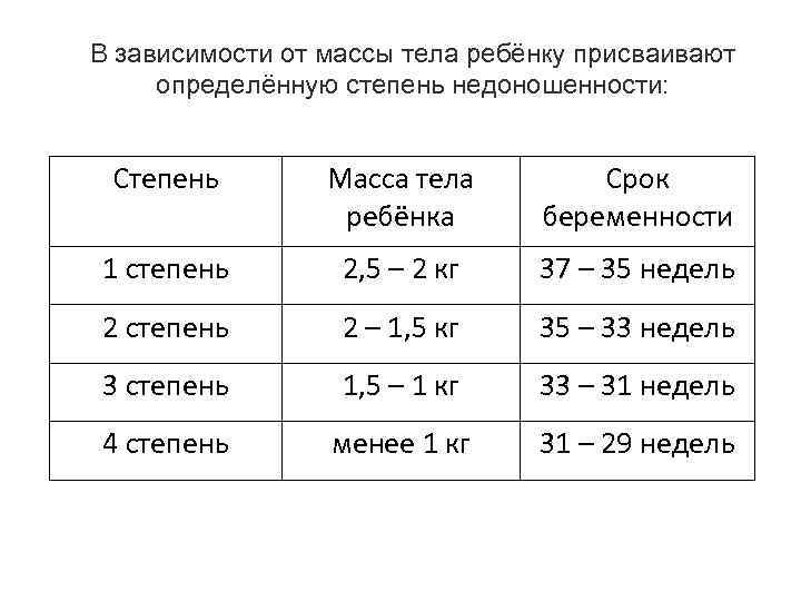 В зависимости от массы тела ребёнку присваивают определённую степень недоношенности: Степень Масса тела ребёнка