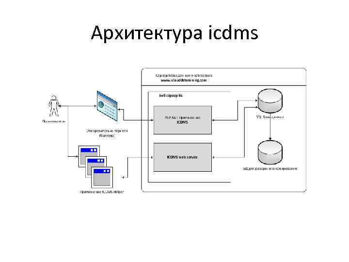 Архитектура icdms 