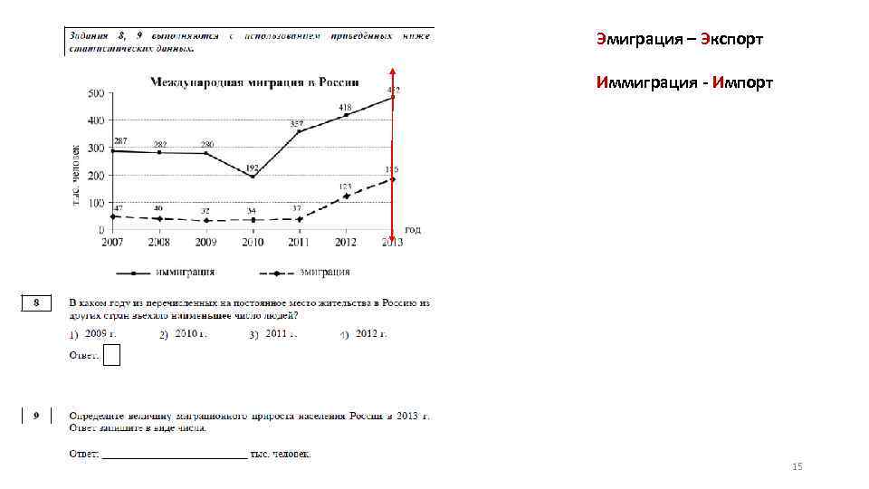 Эмиграция – Экспорт Иммиграция - Импорт 15 