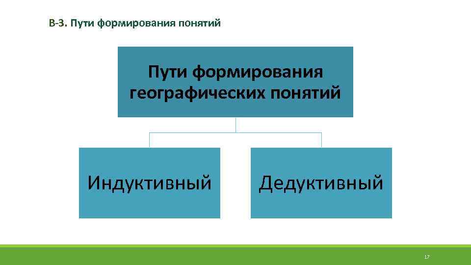 В-3. Пути формирования понятий Пути формирования географических понятий Индуктивный Дедуктивный 17 