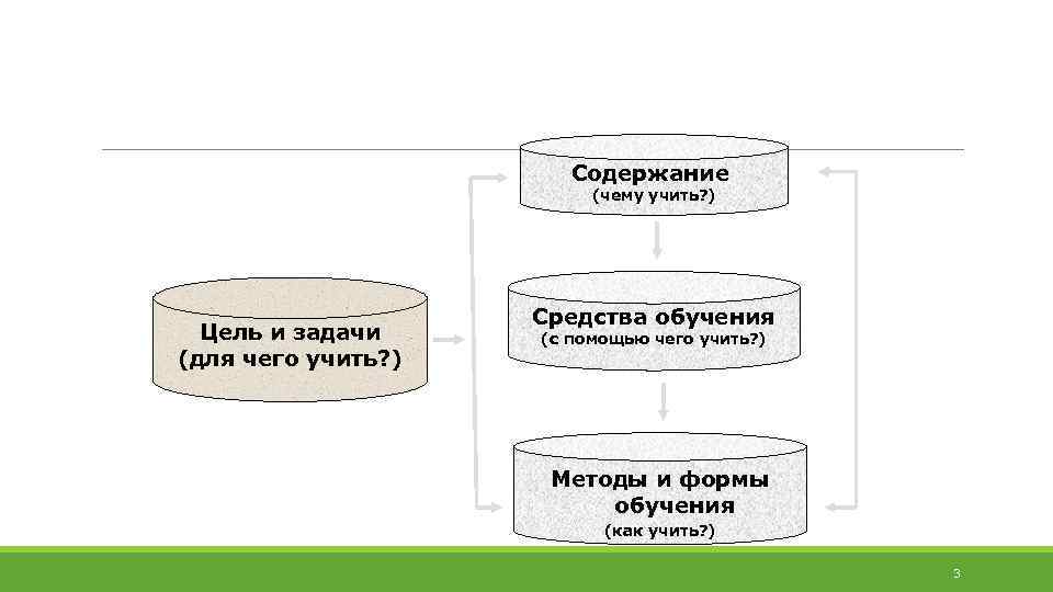 Содержание (чему учить? ) Цель и задачи (для чего учить? ) Средства обучения (с