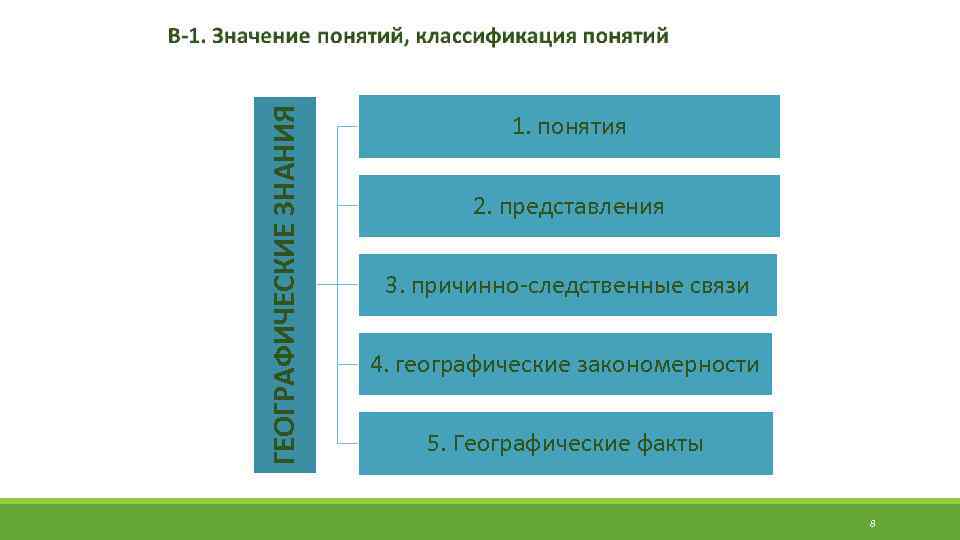 ГЕОГРАФИЧЕСКИЕ ЗНАНИЯ 1. понятия 2. представления 3. причинно-следственные связи 4. географические закономерности 5. Географические