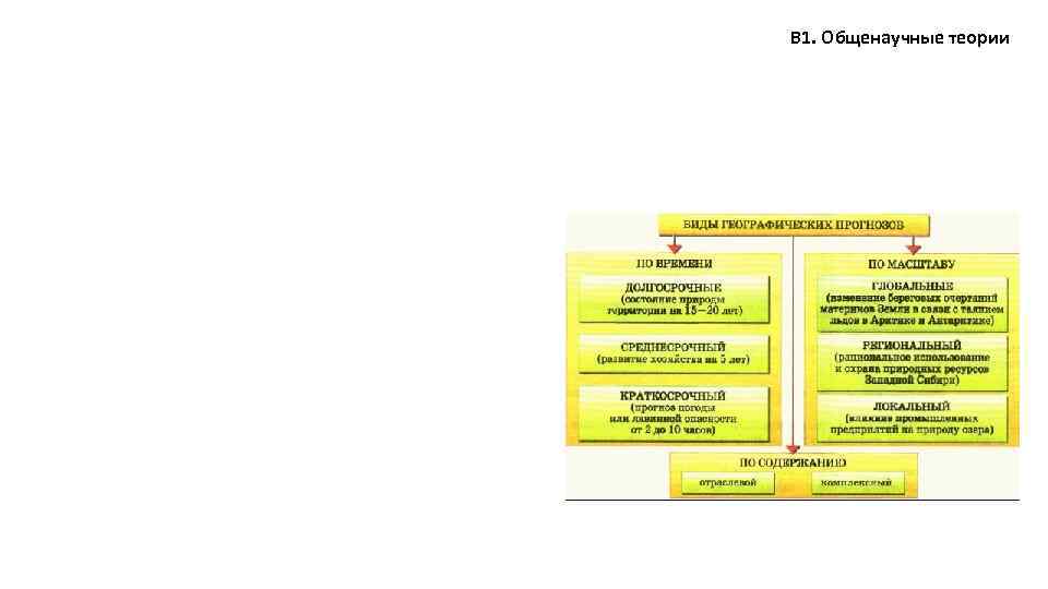 В 1. Общенаучные теории 