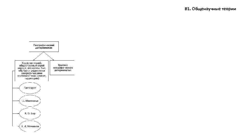В 1. Общенаучные теории 