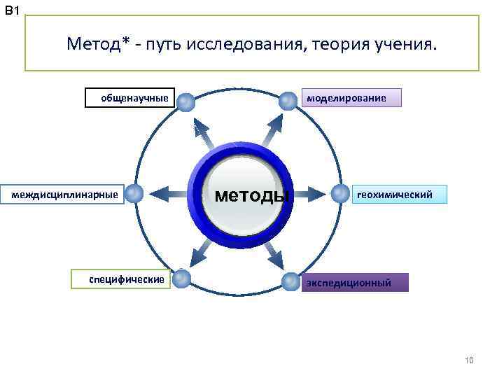 В 1 Метод* - путь исследования, теория учения. общенаучные междисциплинарные специфические моделирование методы геохимический