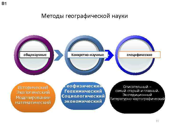 5 методов географии