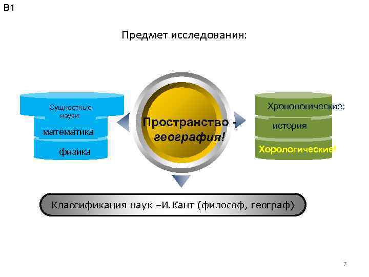 В 1 Предмет исследования: Сущностные науки: математика физика Хронологические: Пространство география! история Хорологические! Классификация