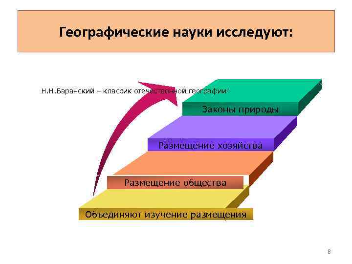 Географические науки исследуют: Н. Н. Баранский – классик отечественной географии! Законы природы Размещение хозяйства