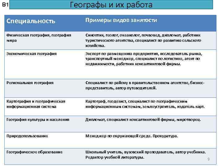 В 1 Географы и их работа Специальность Примеры видов занятости Физическая география, география мира