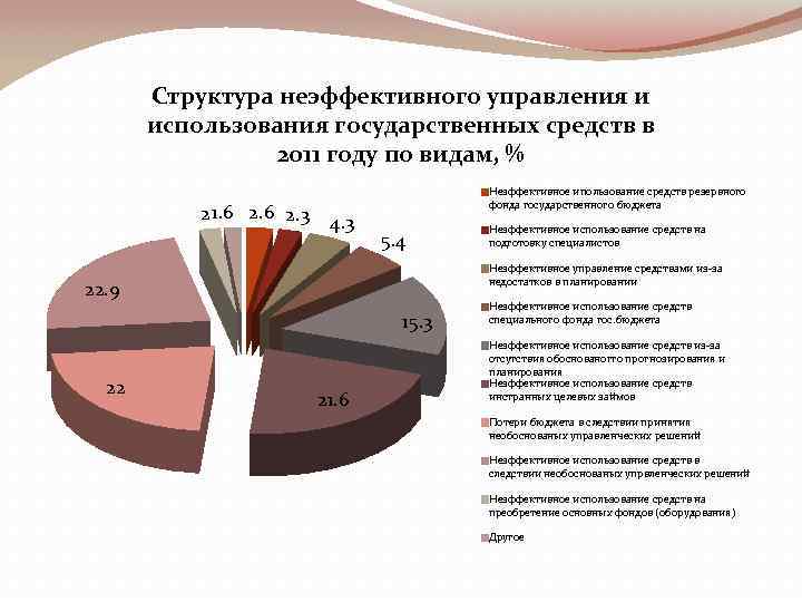 Использование государственных средств. Причины неэффективного государственного управления. Неэффективная структура управления. Неэффективная структура государственных органов. Неэффективная организационная структура.