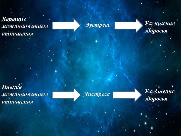 Хорошие межличностные отношения Эустресс Улучшение здоровья Плохие межличностные отношения Дистресс Ухудшение здоровья 