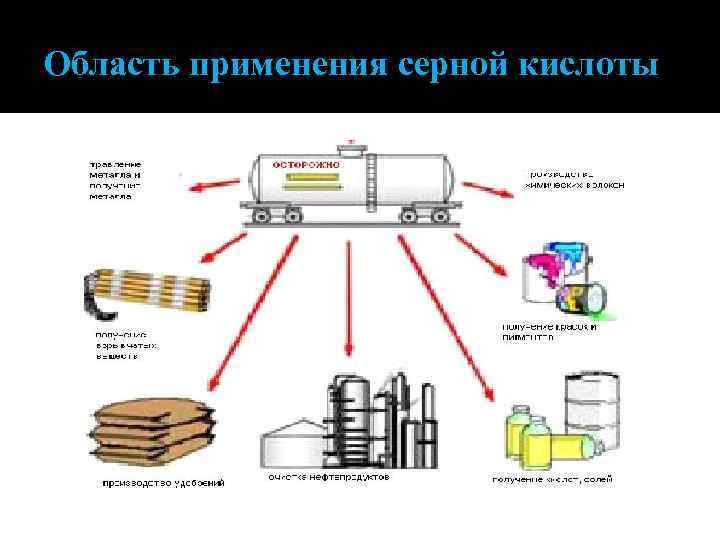 Серная кислота в пищевой промышленности. Схема применения серной кислоты. Схема использования серной кислоты. Применение серной кислоты. Области применения серной кислоты.