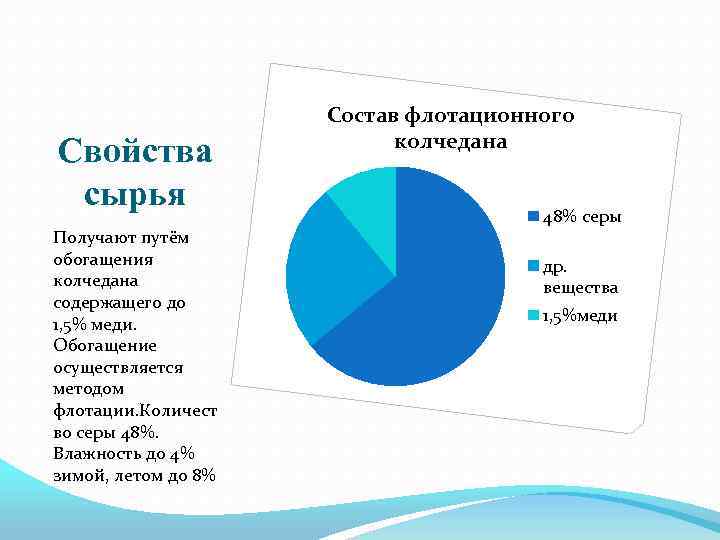 Свойства сырья Получают путём обогащения колчедана содержащего до 1, 5% меди. Обогащение осуществляется методом