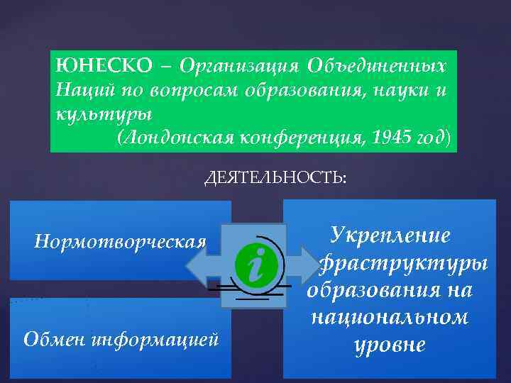 ЮНЕСКО – Организация Объединенных Наций по вопросам образования, науки и культуры (Лондонская конференция, 1945