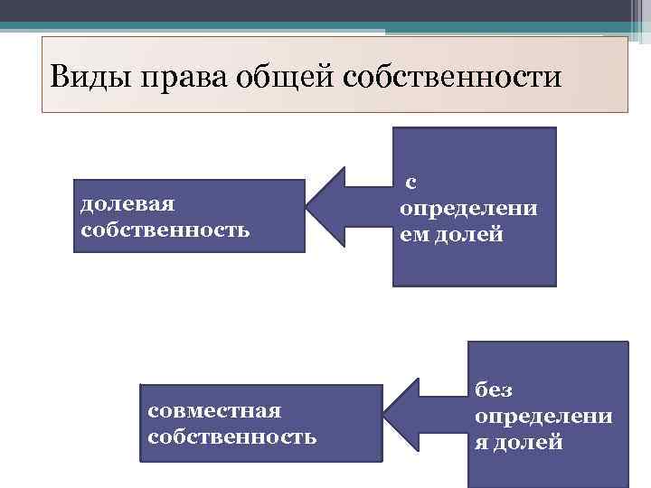 Виды права общей собственности долевая собственность совместная собственность с определени ем долей без определени