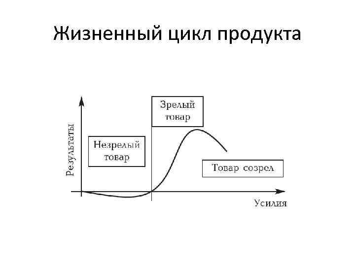 Схема жизненного цикла продукта