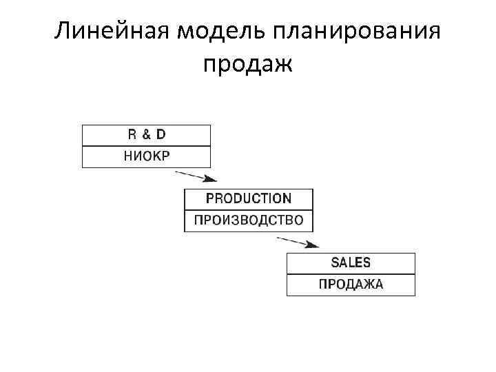 Модель планирования. Модель планирования продаж. Линейная модель производства. Линейная модель обмена. Линейная модель проекта.