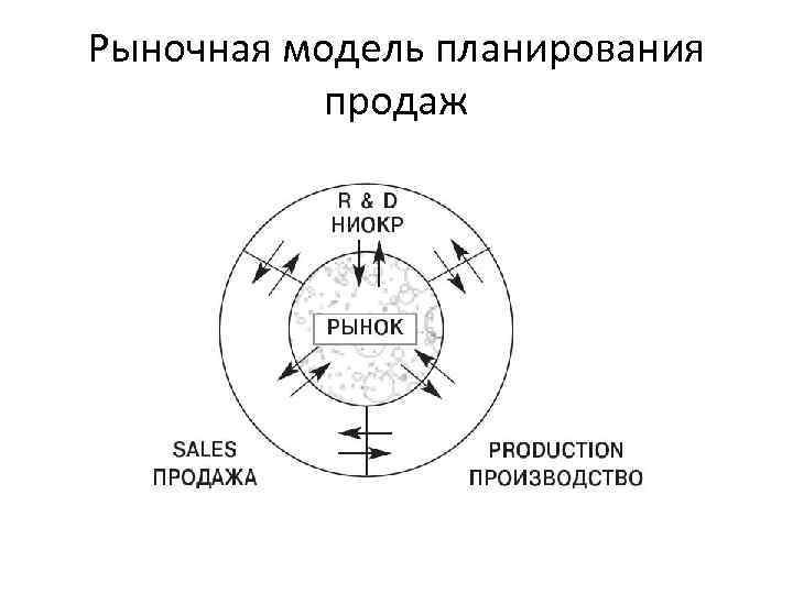 Рыночная модель