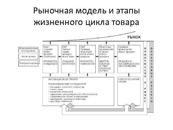 Линейная модель данных. Модели жизненного цикла изделия. Модель жизненного цикла производства. Жизненный цикл заказа. Проработка нового продукта.