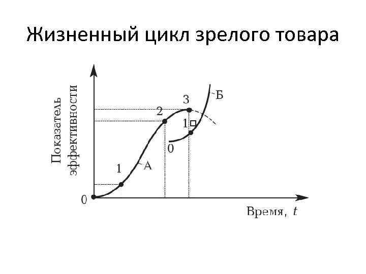 Жизненный цикл зрелого товара 