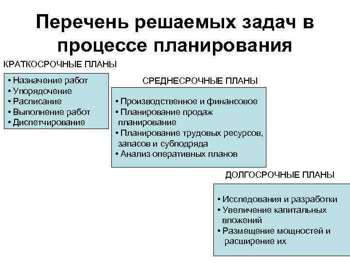 Долгосрочные краткосрочные и среднесрочные планы