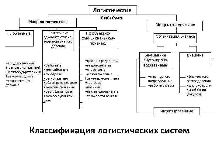 Макрологистическая система презентация